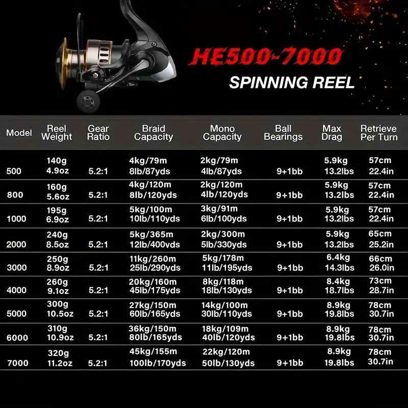 1pc HE1000-7000 Spinning Reel, Metal Cup And Metal Rocker Arm, 5.2:1 Gear Ratio, Smooth And Sensitive, Fishing Reel For Freshwater Saltwater WardBoyzPROShop