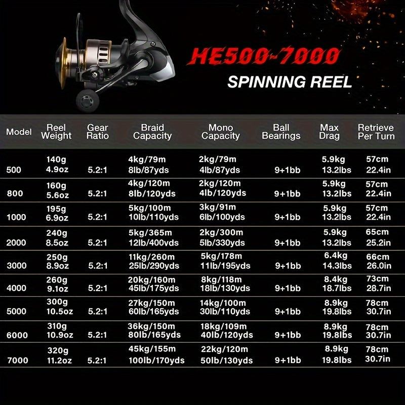 1pc HE1000-7000 Spinning Reel, Metal Cup And Metal Rocker Arm, 5.2:1 Gear Ratio, Smooth And Sensitive, Fishing Reel For Freshwater Saltwater